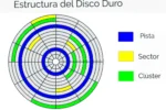 estructura de un disco duro representación gráfica de los sectores cluster