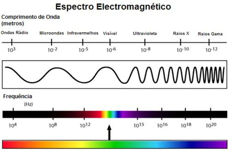 Espectro electromagnético y bandas de frecuencia 5G.