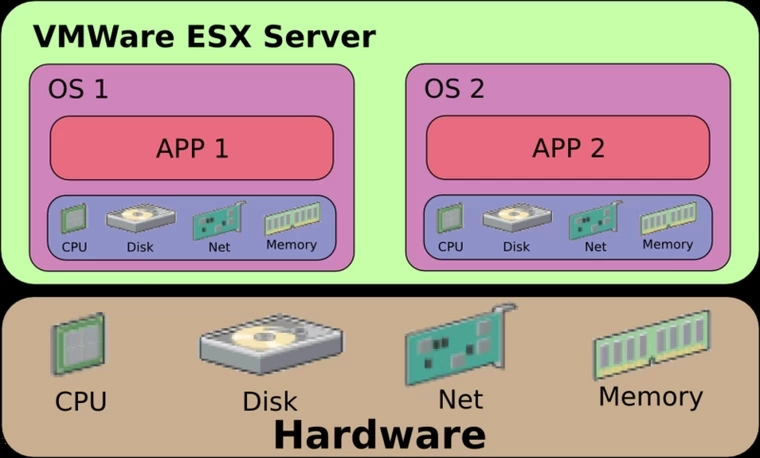 Esquema de VMWare ESX Server para máquina virtual.