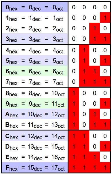 Relacion entre los valores de sistema hexadecimal, decimal. octal y binario.