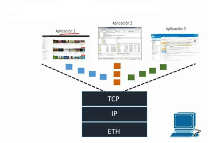 Puertos TCP y UDP para múltiples aplicaciones simultaneas.