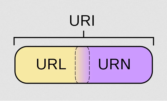Uniform Resource Identifier URI.