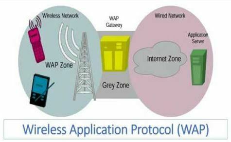 Qué es WAP (Wireless Application Protocol): ¿cómo funciona y para qué sirve?