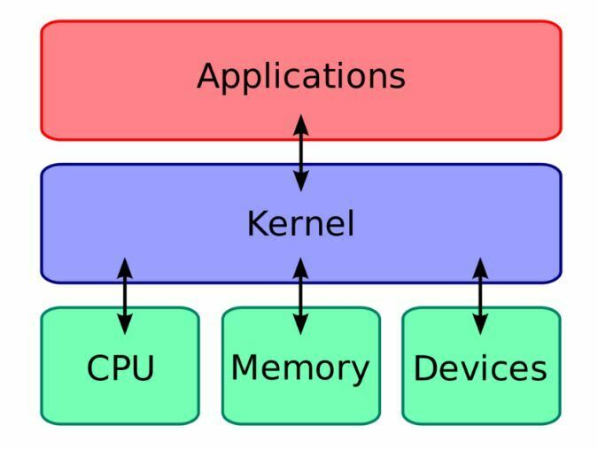 Qué es el Kernel: ¿cómo funciona y para qué sirve?