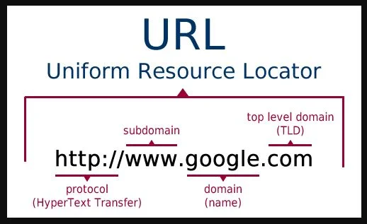 Qué es una URL (Uniform Resource Locator): ¿cómo funciona y para qué sirve?