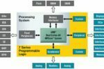 ¿Qué es un FPGA (Field Programmable Gate Array): Cómo funciona y para qué sirve?